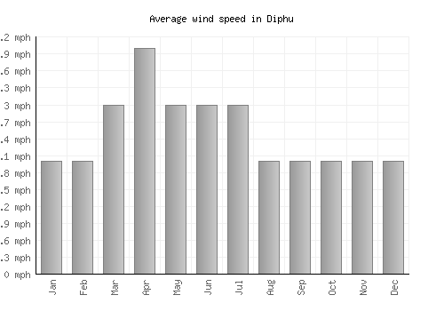 Diphu average winspeed by month (mph)