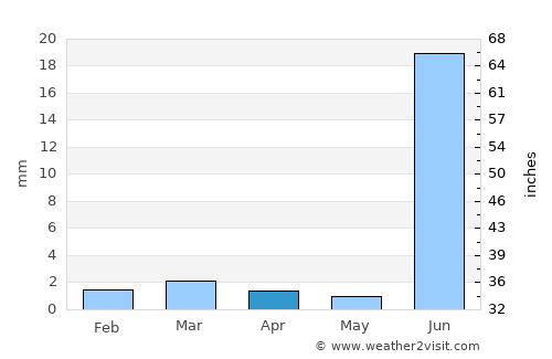 Diplo average rain in April