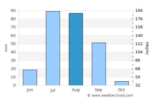 Diplo average rain in August