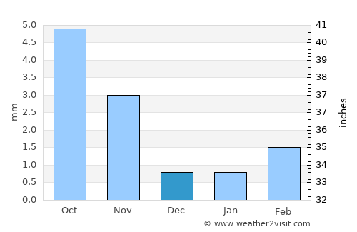 Diplo average rain in December