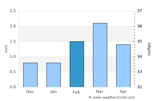 Diplo average rain in February