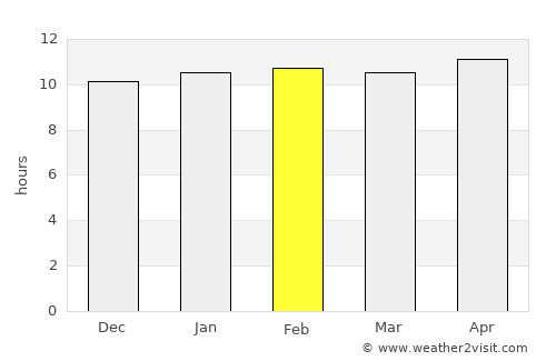Diplo average rain in February