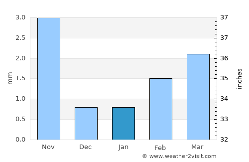 Diplo average rain in January