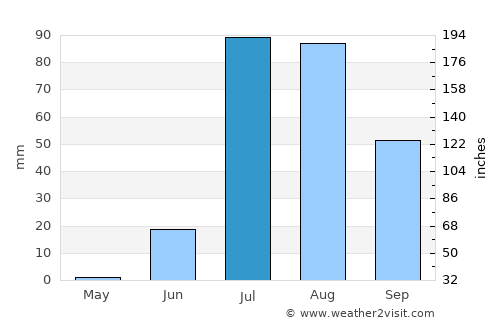 Diplo average rain in July
