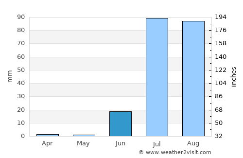 Diplo average rain in June