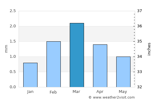 Diplo average rain in March