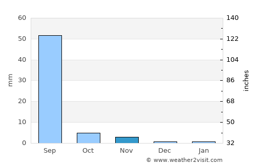Diplo average rain in November