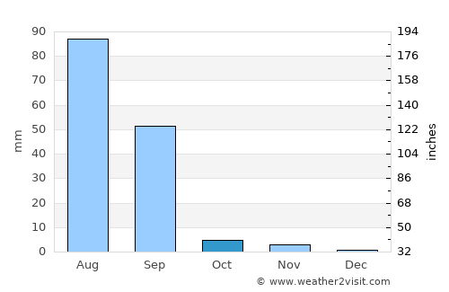 Diplo average rain in October