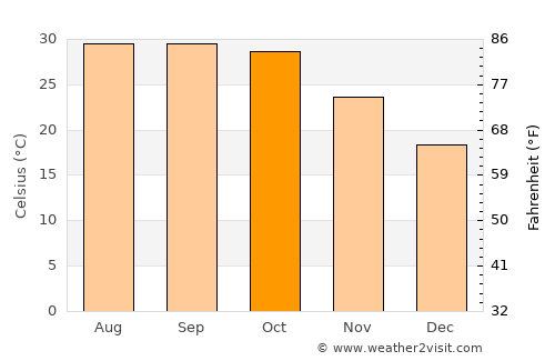 Diplo average temperature in October