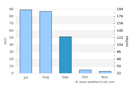 Diplo average rain in September