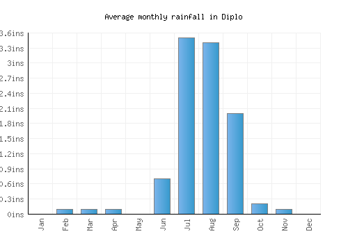 Diplo monthly rainfall chart (inches)