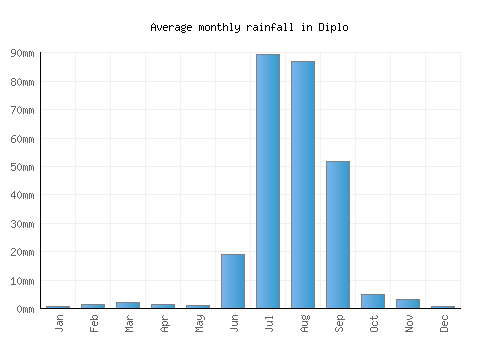 Diplo monthly rainfall chart (mm)