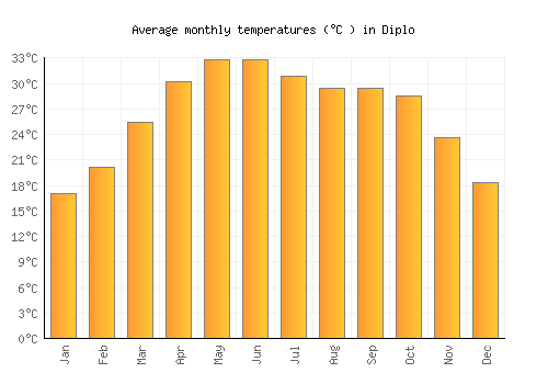 Diplo average temperature chart (Celsius)