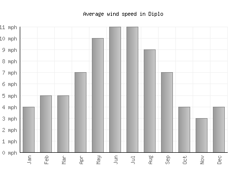 Diplo average winspeed by month (mph)