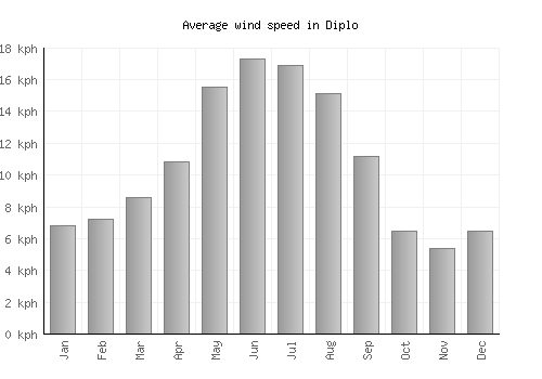 Diplo average winspeed by month (km/h)