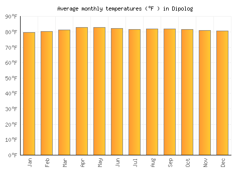 Dipolog average temperature chart (Fahrenheit)