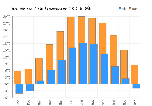Dīr average minimum / maximum temperatures (Celsius)