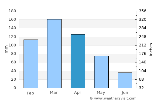 Dīr average rain in April