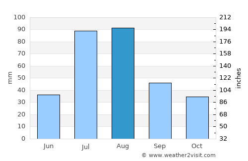Dīr average rain in August