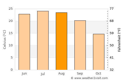 Dīr average temperature in August