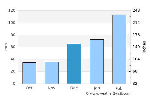 Dīr average rain in December