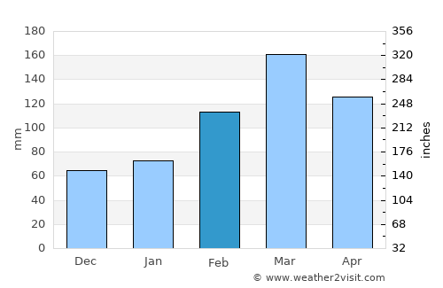Dīr average rain in February