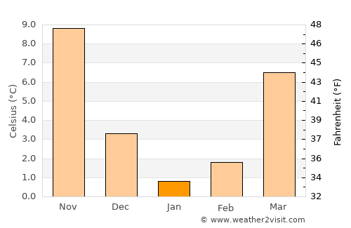 Dīr average temperature in January