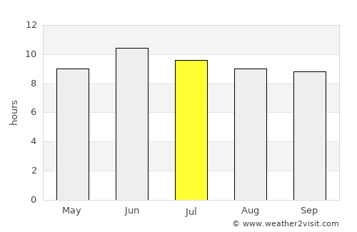 Dīr average rain in July