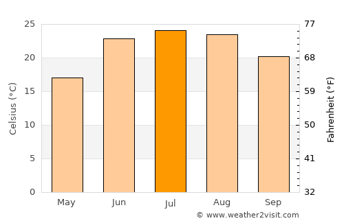 Dīr average temperature in July