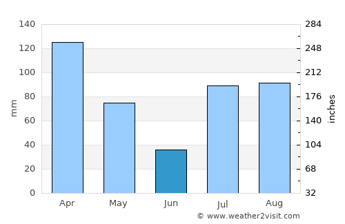Dīr average rain in June
