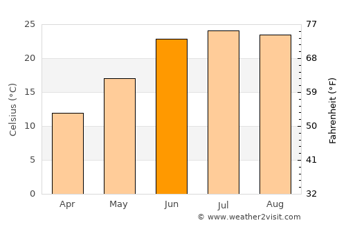 Dīr average temperature in June