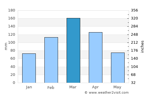 Dīr average rain in March