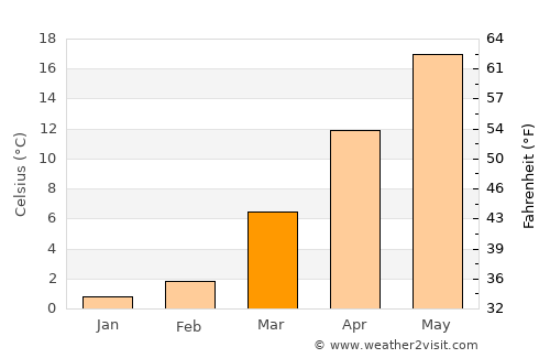 Dīr average temperature in March
