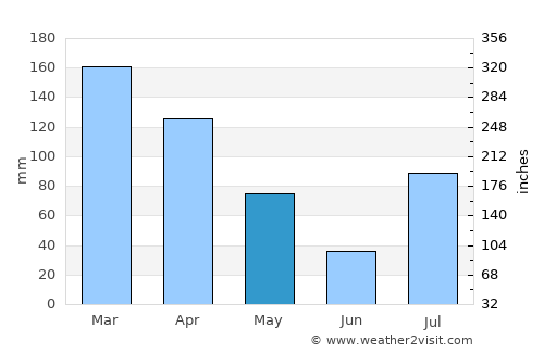 Dīr average rain in May
