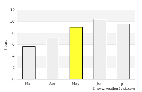 Dīr average rain in May