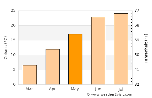 Dīr average temperature in May