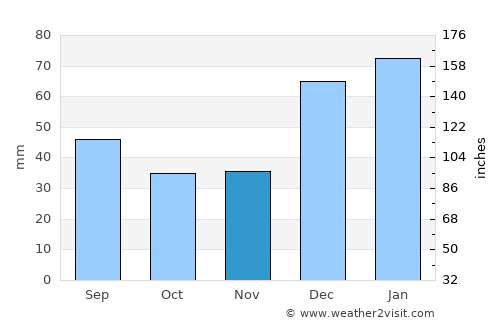 Dīr average rain in November