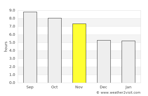 Dīr average rain in November