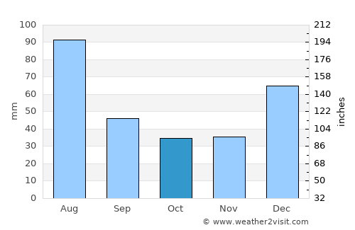 Dīr average rain in October