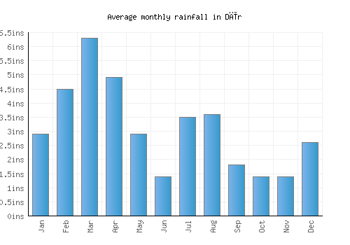 Dīr monthly rainfall chart (inches)