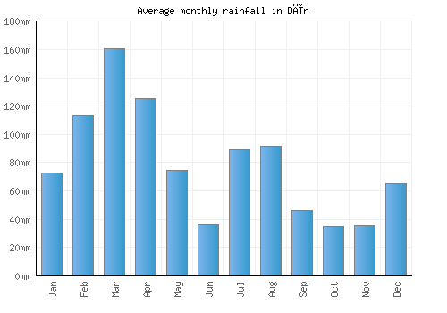 Dīr monthly rainfall chart (mm)