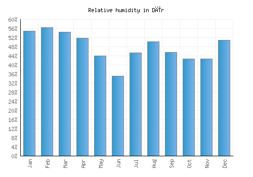 Dīr relative humidity averages