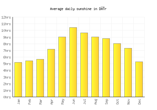 Dīr average daily sunshine chart
