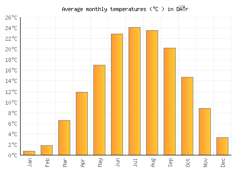 Dīr average temperature chart (Celsius)