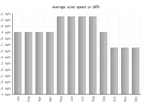 Dīr average winspeed by month (mph)