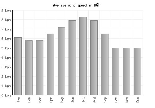 Dīr average winspeed by month (km/h)