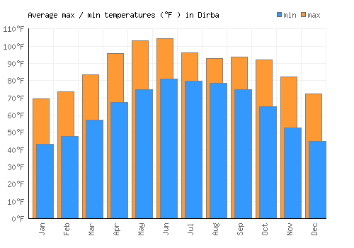 Dirba average minimum / maximum temperatures (Fahrenheit)