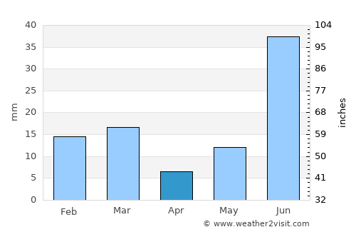 Dirba average rain in April