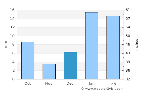 Dirba average rain in December