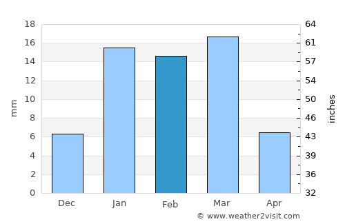 Dirba average rain in February